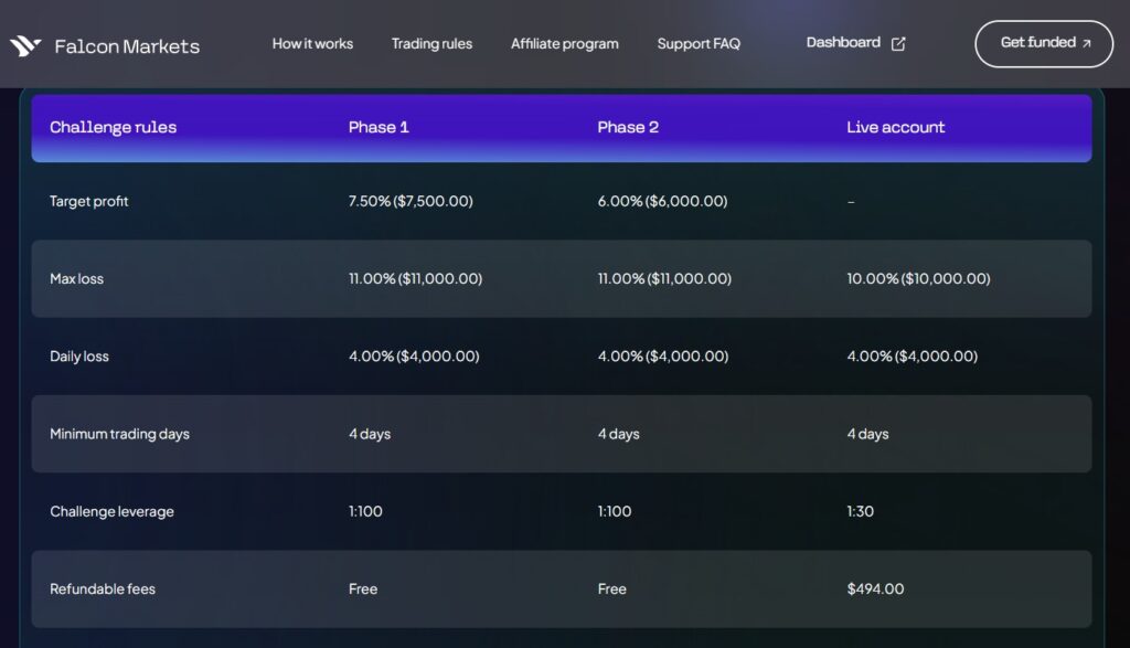 JoinProp 7.5% Phase 1 profit target — lowest in the industry 11% total drawdown allowance — the widest buffer on the market 4.4/5 Trustpilot across 569 reviews — firm responds to 98% of negative feedback Swing Challenge allows overnight and weekend position holding Profit split scales to 90% with account growth path to $5,000,000