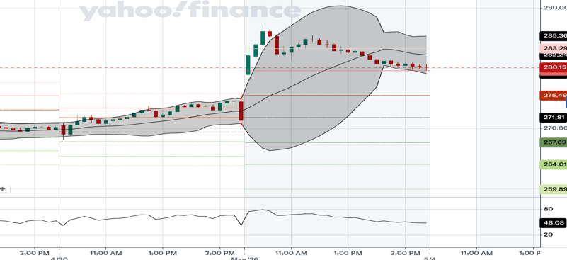 Apple stock chart showing the post-earnings spike and the subsequent pullback toward the moving average