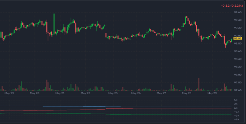 Markets Stabilizing on Shaky Grounds 2 US Dollar Index (DXY) - May 2026