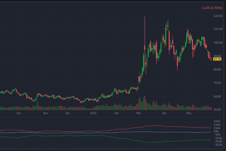 Markets Stabilizing on Shaky Grounds 3 Commodities chart - Oct 2025 to May 2026