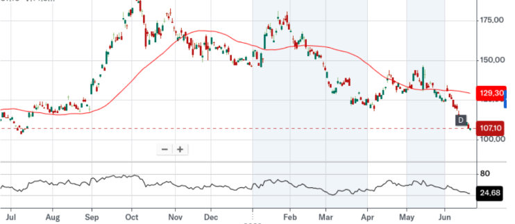 Equities