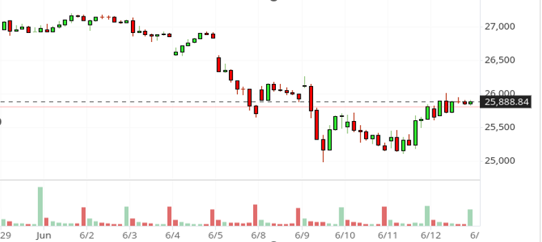 The Calm Ahead …? 4 Figure 3: NASDAQ