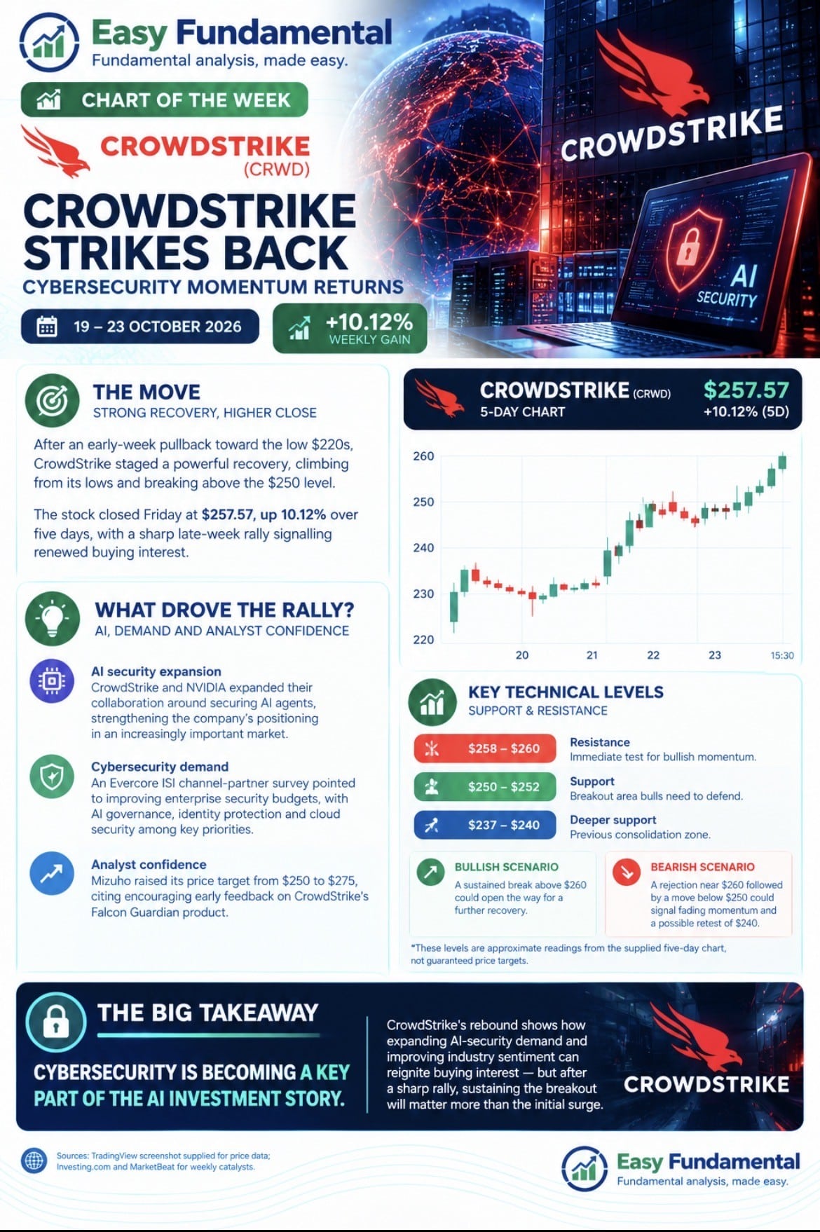 CrowdStrike (CRWD) five-day chart, 19 to 23 October 2026, showing the rebound above $250 with key support and resistance levels