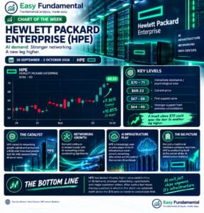 Chart of the Week: Hewlett Packard Enterprise (HPE)