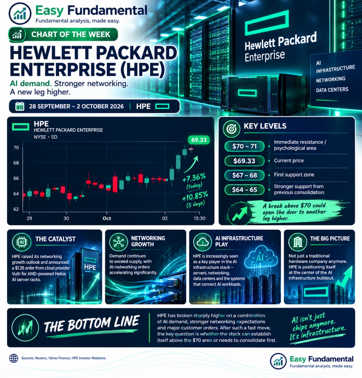 JoinProp HPE broke sharply higher after raising its networking outlook and winning a $1.2 billion Vultr order. Here are the key levels to watch.