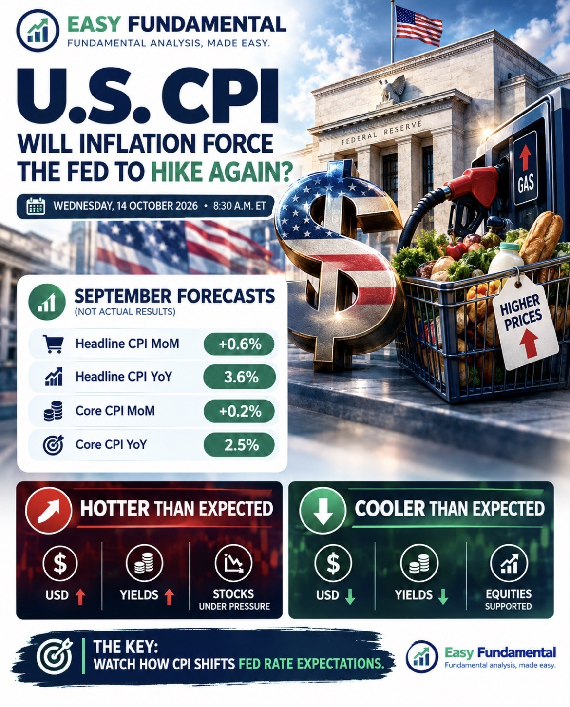 U.S. CPI infographic by Easy Fundamental: September forecasts for headline and core CPI and how USD, yields and stocks could react to a hotter or cooler report