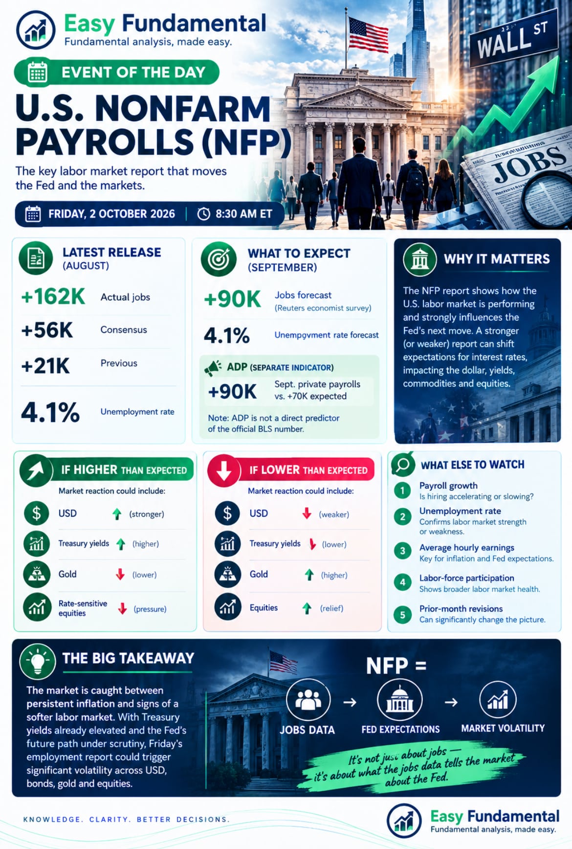 JoinProp The September U.S. Nonfarm Payrolls report lands Friday 2 October at 8:30 AM ET. August beat hard at +162K against a +56K consensus. Here is what to expect, and how USD, Treasury yields, gold and equities could react.