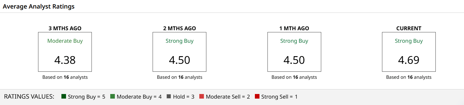 Average analyst ratings for Charles River Laboratories: Strong Buy, 4.69 based on 16 analysts