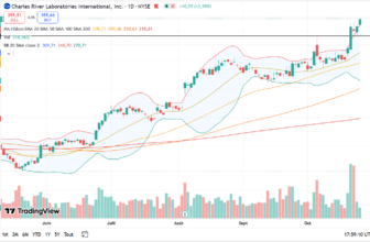 Charles River Laboratories (CRL) daily chart showing the breakout above the $332.65 resistance and a new 52-week high