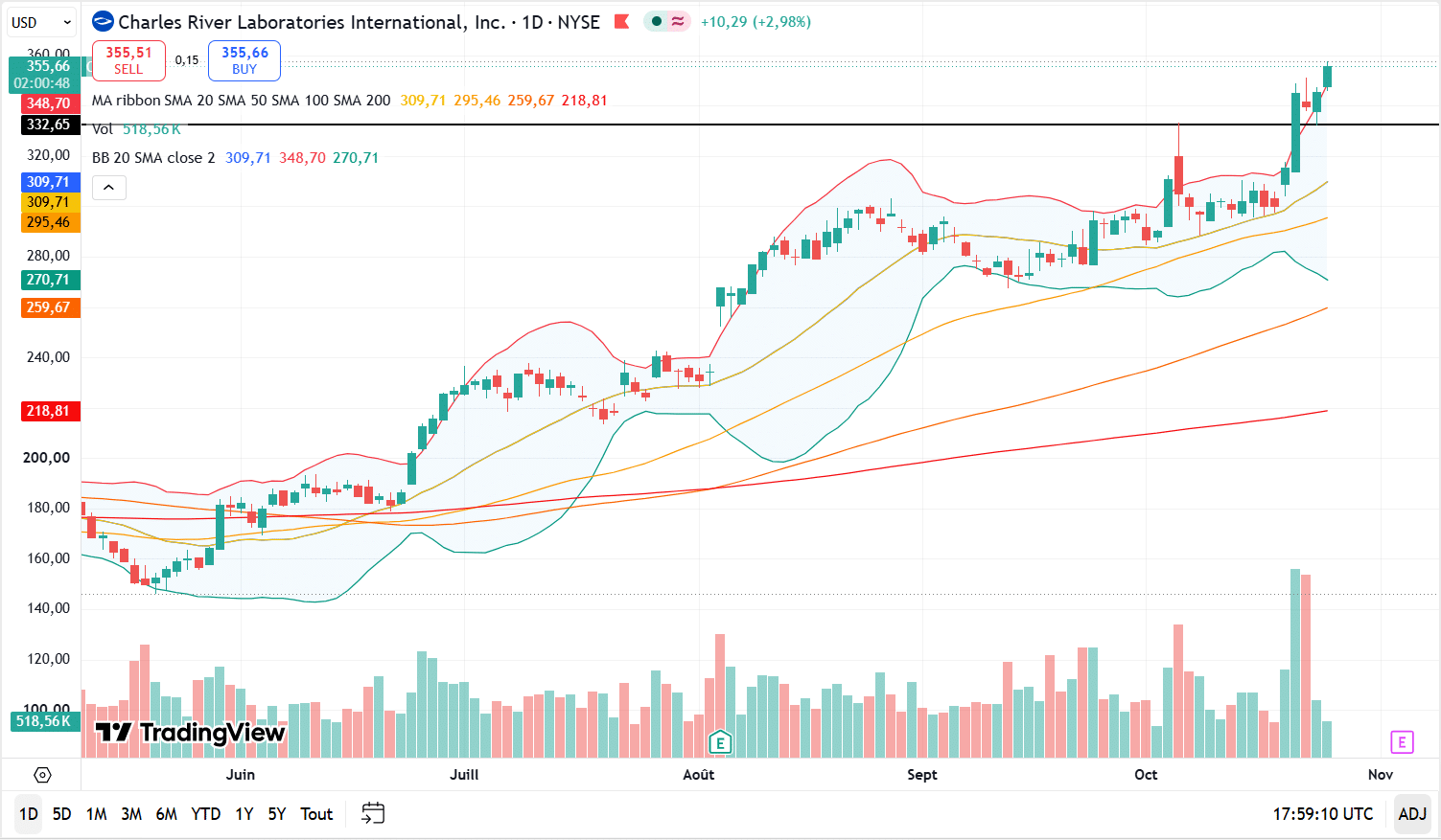 Charles River Laboratories (CRL) daily chart showing the breakout above the $332.65 resistance and a new 52-week high