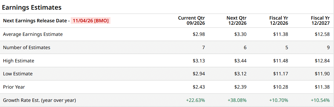Charles River Laboratories earnings estimates for the current quarter, next quarter and fiscal years 2026 and 2027