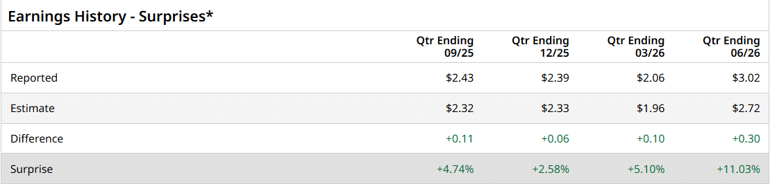 Charles River Laboratories earnings history showing four consecutive quarterly EPS beats