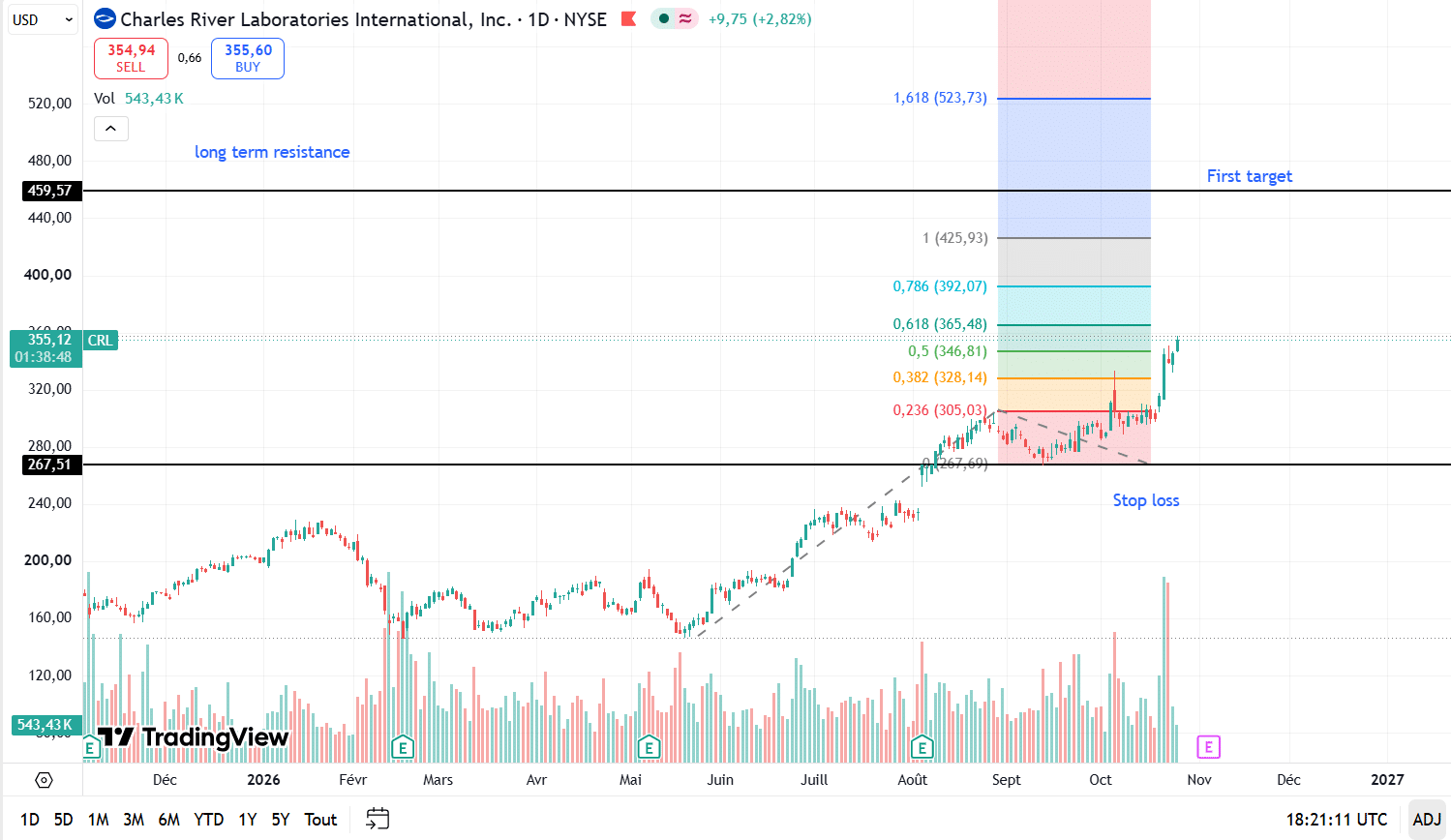 Charles River Laboratories trade plan chart with Fibonacci levels, stop loss at $267.51 and first target at $459.57