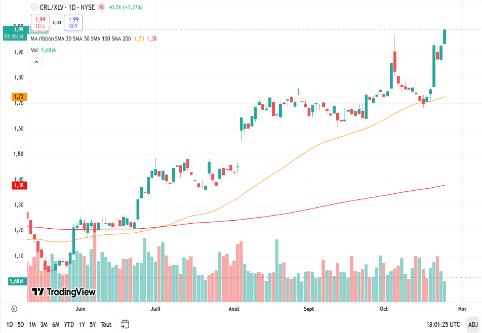 CRL/XLV ratio chart showing Charles River Laboratories outperforming the health care sector