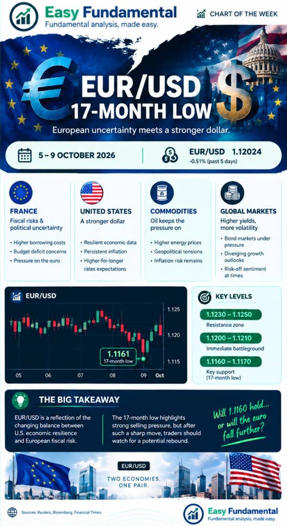 EUR/USD five-day chart analysis by Easy Fundamental: the euro hits a 17-month low