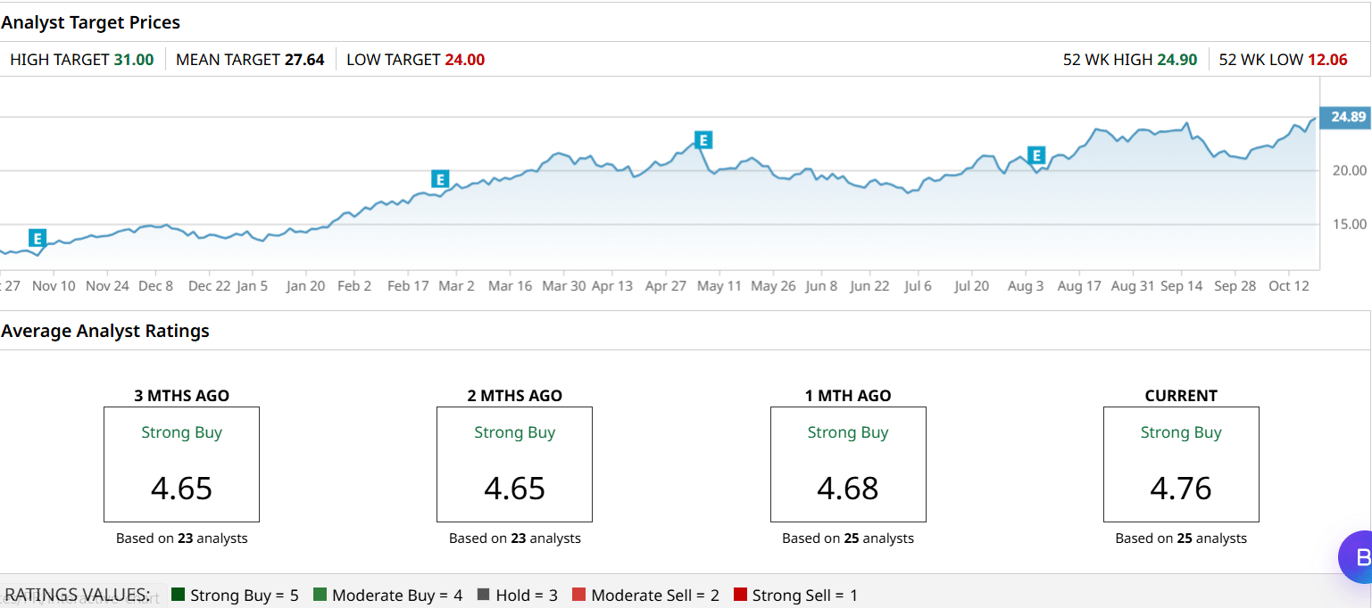 Analyst target prices and average ratings for Permian Resources: high 31.00, mean 27.64, Strong Buy 4.76