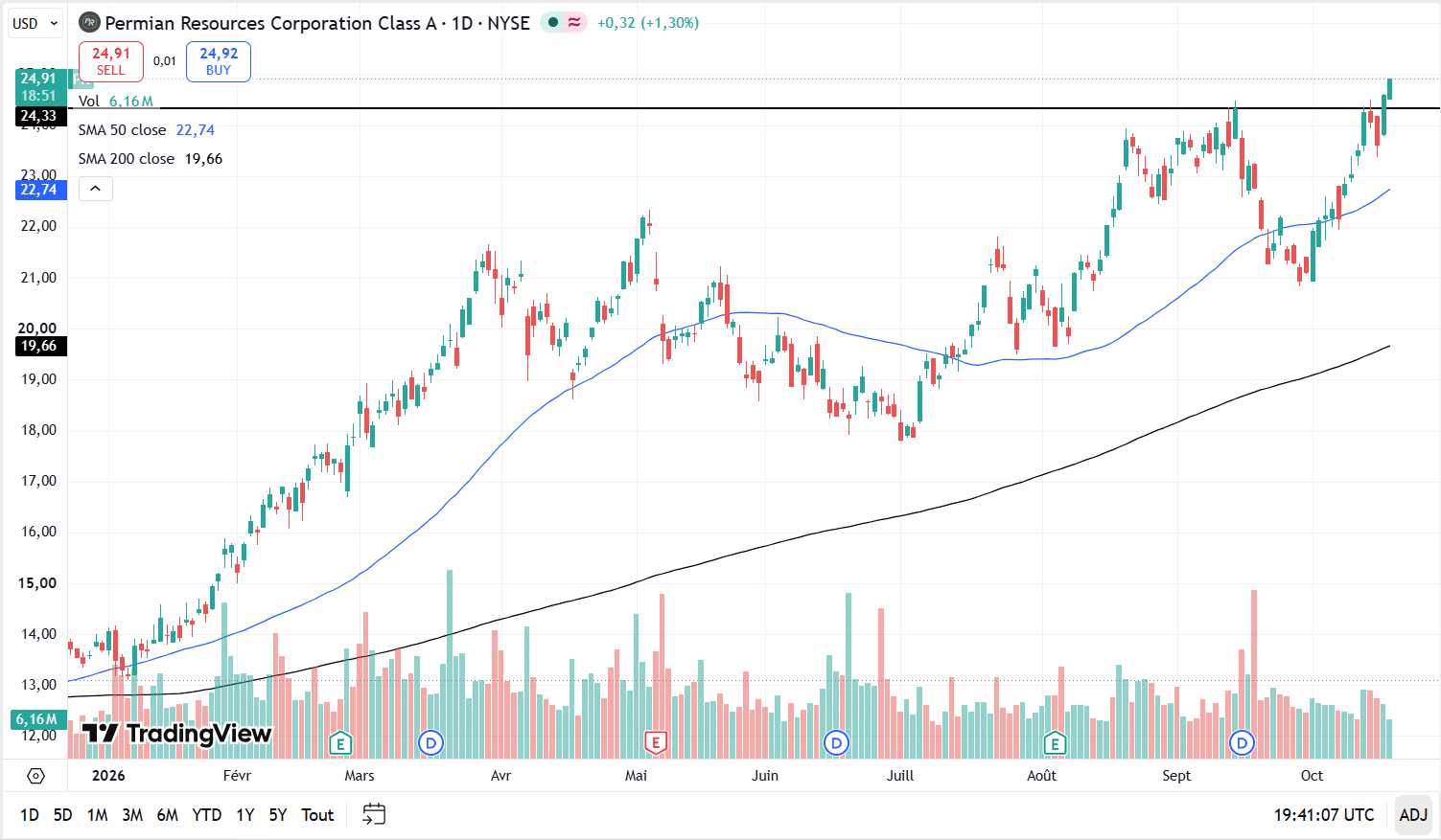 Permian Resources (PR) daily chart breaking above the $24.33 resistance with the 50-day and 200-day moving averages