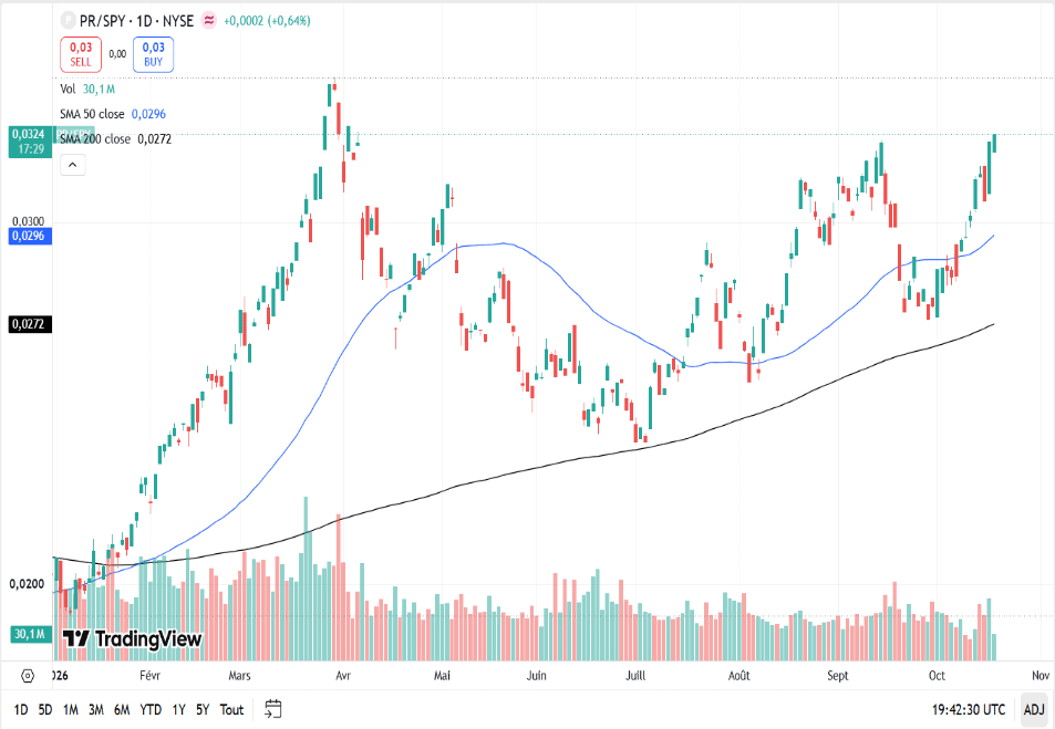PR/SPY relative strength ratio chart showing Permian Resources outperforming the S&P 500 with higher highs