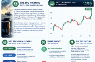 WTI crude oil five-day chart by Easy Fundamental: bulls charge toward $100 with key levels and bullish and bearish scenarios