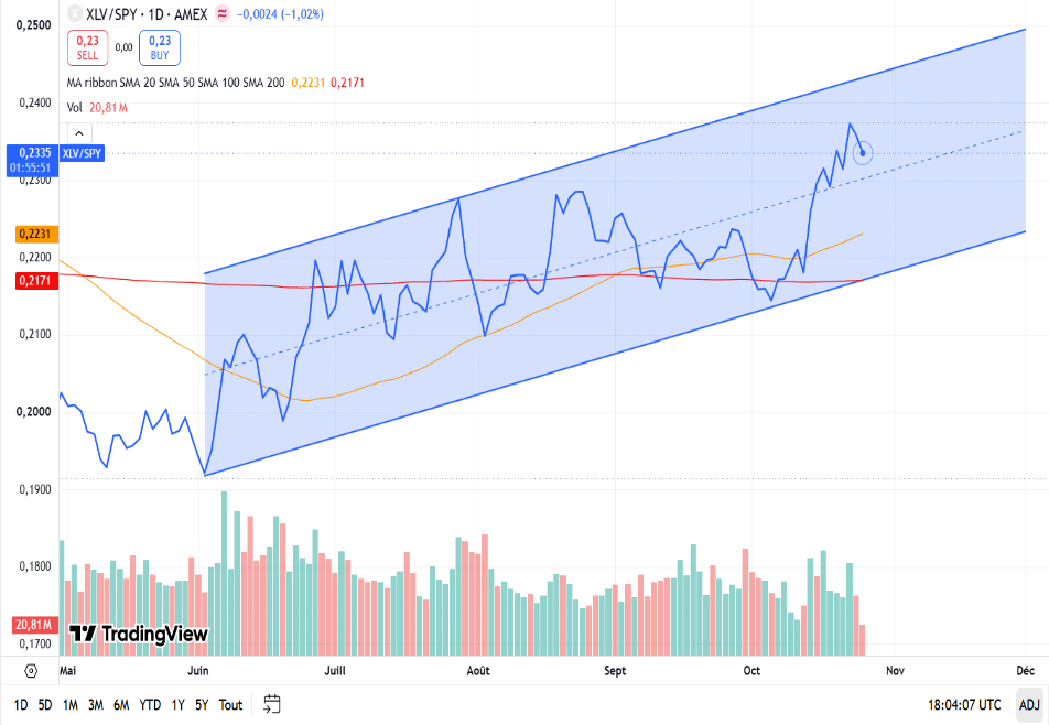 XLV/SPY ratio chart showing the health care sector in an uptrend against the S&P 500